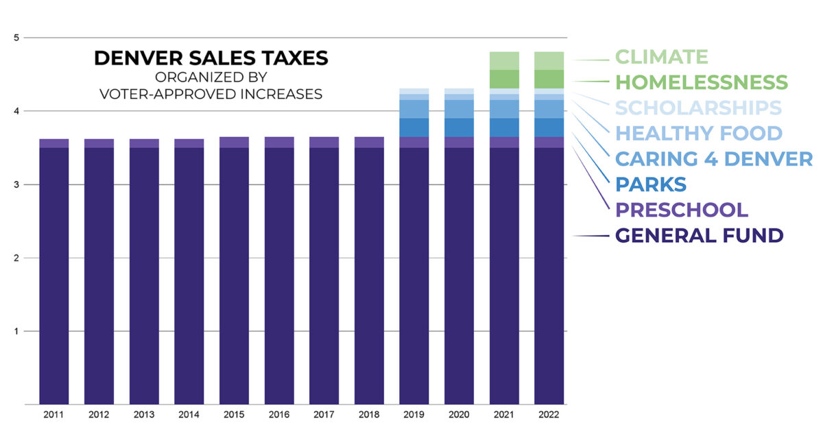 denverites-have-raised-their-own-sales-taxes-more-than-30-percent-in