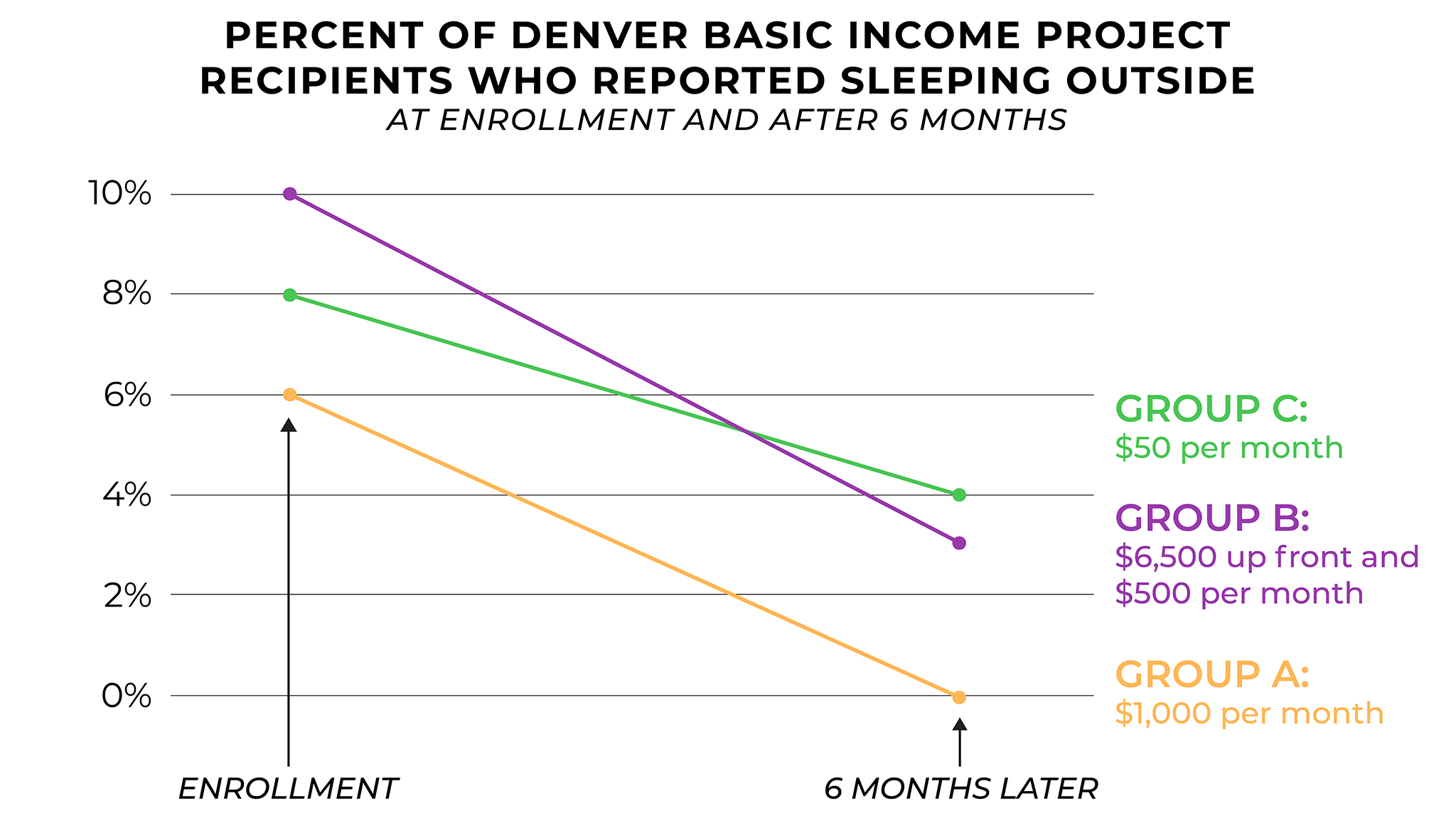 Is giving people cash working? What six months of Denver's Basic Income ...