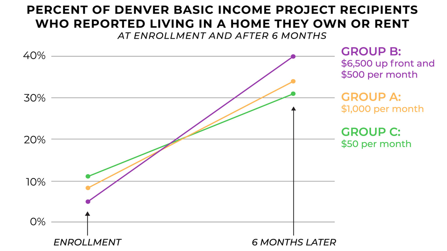 Is giving people cash working? What six months of Denver's Basic Income ...